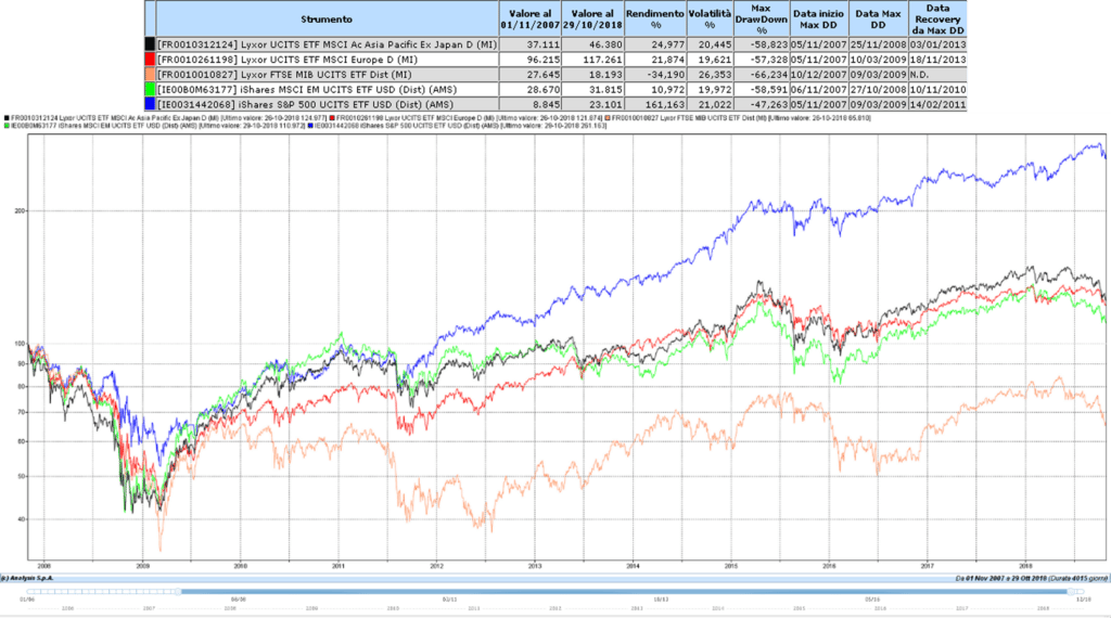 ETF-di-riferimento-01-11-2007-30-10-2018