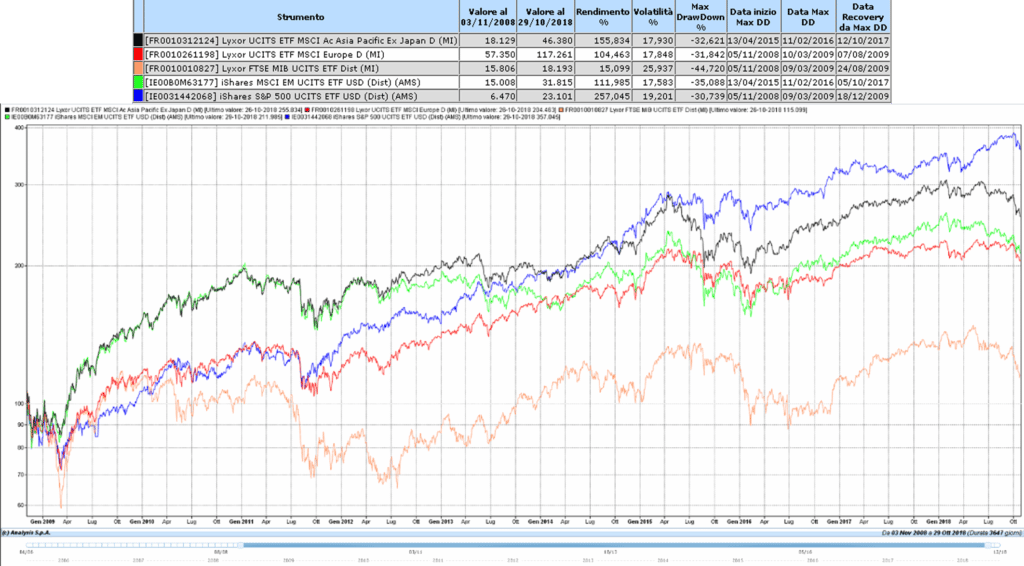 ETF-di-riferimento-03-11-2008-30-10-2018