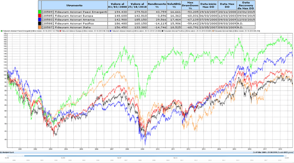 Indici-fondi-Fideuram-01-03-2000-30-10-2018