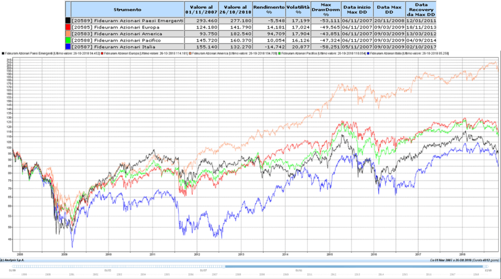 Indici-fondi-Fideuram-01-11-2007-30-10-2018