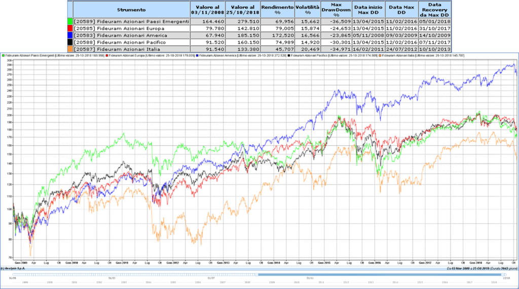 Indici-fondi-Fideuram-03-11-2008-30-10-2018