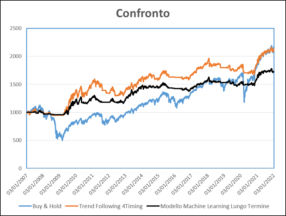 machine-learning-trend-4timing-2007-2022