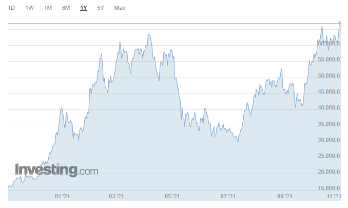 andamento-prezzo-Bitcoin-2020-2021