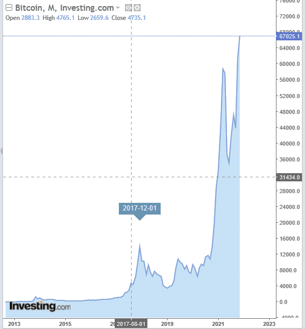 andamento-prezzo-Bitcoin-novembre-2012-novembre-2021