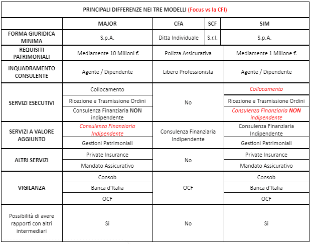 differenze-nei-3-modelli-di-consulenza-finanziaria