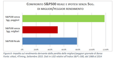 confronto-s&P500-reale-e-ipotesi