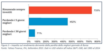 impatto-sul-rendimento-dalle-perdite