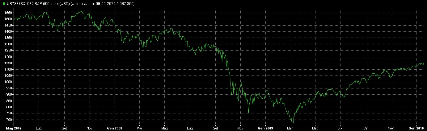 Grafico crisi finanziaria del 2008