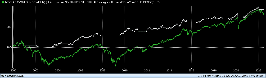 In verde l’emotività del mercato, in bianco
la razionalità del metodo scientifico di 4Timing