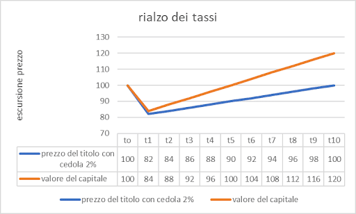 Obbligazioni e tassi di interesse: aumento dei tassi