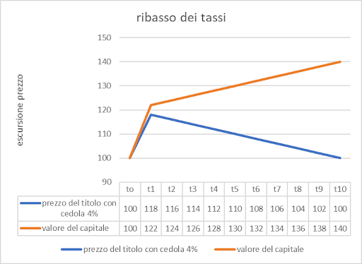 Obbligazioni e tassi di interesse: ribasso dei tassi