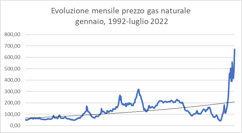 Evoluzione mensile del prezzo del gas: 1992-2022