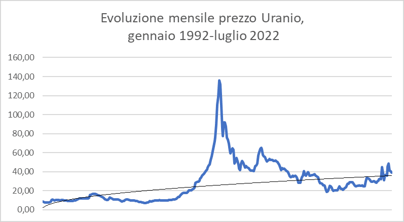 Evoluzione mensile del prezzo dell'uranio: 1992-2022